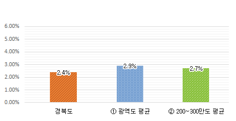 과장급 이상 상위직 비율 그래프 : 경북도 2.4% / 광역도 평균 2.9% / 200~300만도 평균 2.7%