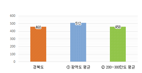 공무원 1인당 주민수 그래프 : 경북도 460명 / 광역도 평균 512명 / 200~300만도 평균 458명
