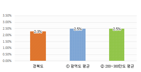 재정규모 대비 인건비 비율 그래프 : 경북도 2.3% / 광역도 평균 2.5% / 200~300만도 평균 2.5%