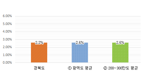 과장급 이상 상위직 비율 그래프 : 경북도 2.2% / 광역도 평균 2.6% / 200~300만도 평균 2.6%