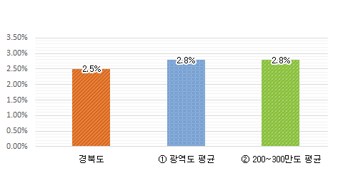 재정규모 대비 인건비 비율 그래프 : 경북도 2.5% / 광역도 평균 2.8% / 200~300만도 평균 2.8%