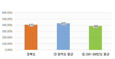 공무원 1인당 주민수 그래프 : 경북도 410명 / 광역도 평균 432명 / 200~300만도 평균 388명