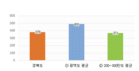 공무원 1인당 주민수 그래프 : 경북도 379명 / 광역도 평균 491명 / 200~300만도 평균 371명