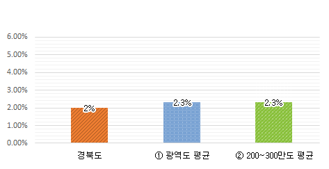 과장급 이상 상위직 비율 그래프 : 경북도 2% / 광역도 평균 2.3% / 200~300만도 평균 2.3%