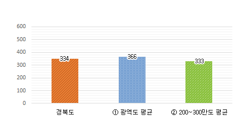 공무원 1인당 주민수 그래프 : 경북도 334명 / 광역도 평균 366명 / 200~300만도 평균 333명