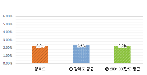 과장급 이상 비율 그래프 : 경북도 2.2% / 광역도 평균 2.3% / 200~300만도 평균 2.2%