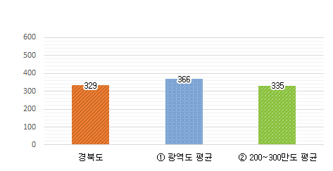 공무원 1인당 주민수 그래프 : 경북도 329명 / 광역도 평균 366명 / 200~300만도 평균 335명
