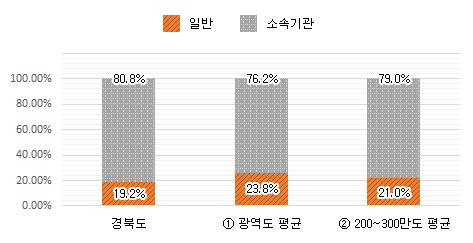 본청 및 소속기관 공무원 비율 그래프 : 경북도 본청 - 19.2%, 소속기관 80.8% / ① 광역도 평균 본청 - 23.8%, 소속기관 76.2% / 200~300만도 평균 본청 - 21.0%, 소속기관 79.0%