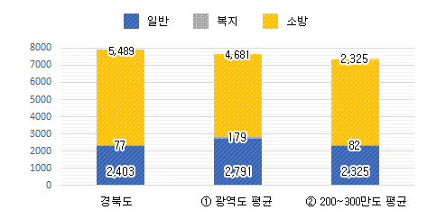 공무원 정원 그래프 : 경북도 일반 2,383, 복지 87, 소방 5,489 / 광역도 평균 일반 2,783, 복지 177, 소방 4,681 / 200~300만도 평균 일반 2,304, 복지 87, 소방 4,878
