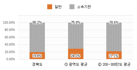 본청 및 소속기관 공무원 비율 그래프 : 경북도 본청 - 19.8%, 소속기관 80.2% / ① 광역도 평균 본청 - 24.2%, 소속기관 75.8% / 200~300만도 평균 본청 - 21.4%, 소속기관 78.6%