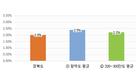재정규모 대비 인건비 비율 그래프 : 경북도 2.0% / 광역도 평균 2.4% / 200~300만도 평균 2.2%