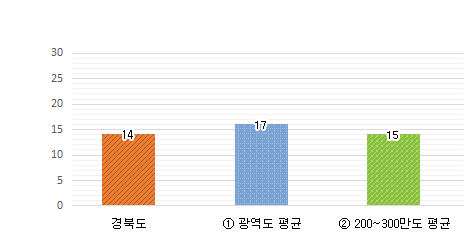 실국·본부 수 : 경북도 14 / 광역도 평균 16 / 200~300만도 평균 14