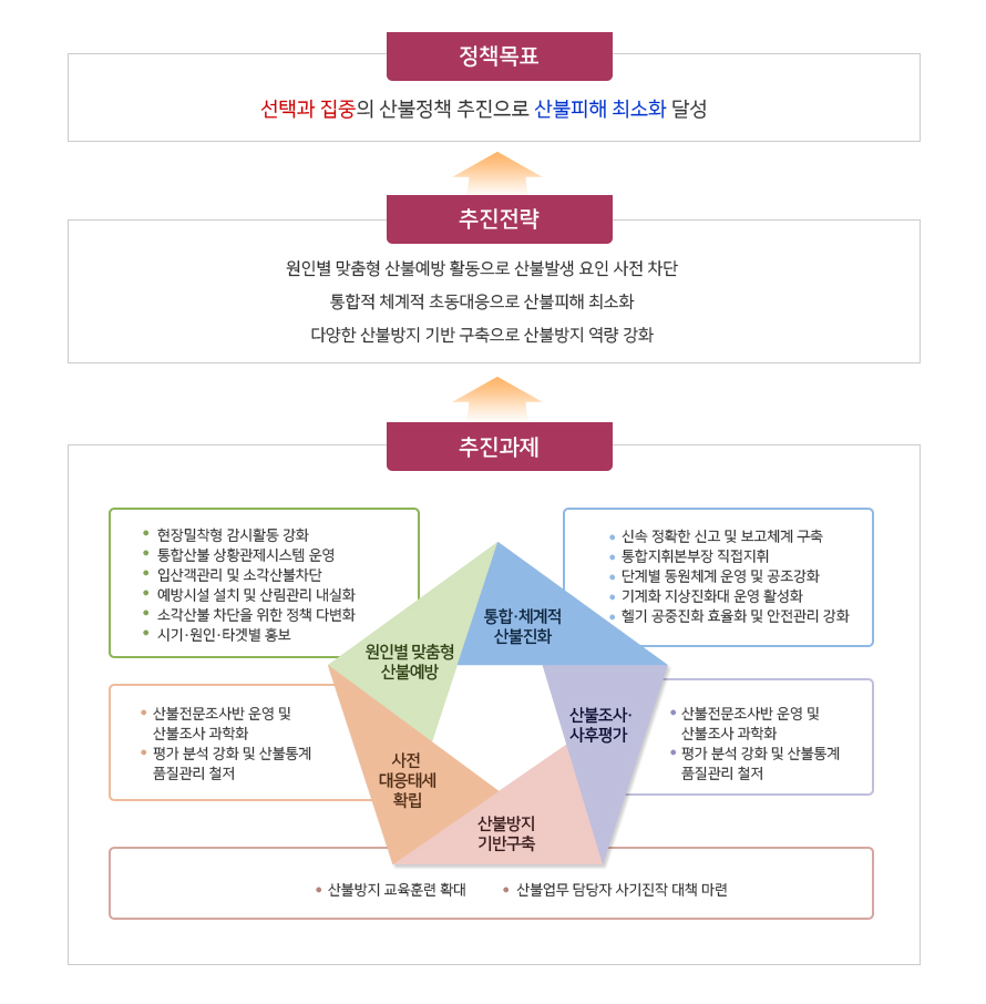 산불방지 대책 - 정책목표, 추진전략, 추진과제 : 상세내용은 하단참조