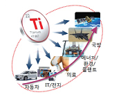 타이타늄 신산업 - 자동차, IT/전지, 의료, 에너지/환경/플랜트, 국방 