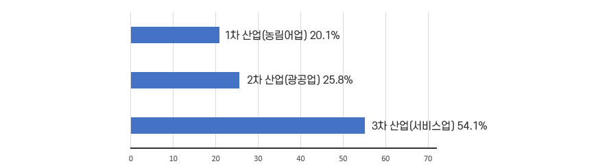 1차산업(농림어업) 19.8%, 2차 산업(광공업) 21.9%, 3차산업(서비스업) 61.3%