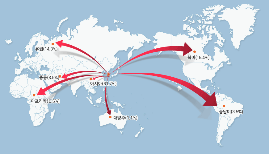 유럽(14.3%),중동(3.5%),아시아(61.7%),북미(15.4%),중남미(3.5%), 아프리카(1.1%), 대양주(0.5%)