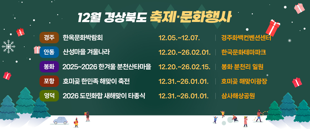 12월 경상북도 축제·문화행사 - 경주 : 한옥문화박람회 12.05.~12.07. 경주화백컨벤션센터 / 안동 : 산성마을 겨울나라 12.20.~26.02.01. 한국문화테마파크 / 봉화 : 2025~2026 한겨울 분천산타마을 12.20.~26.02.15. 봉화 분천리 일원 / 포항 : 호미곶 한민족 해맞이 축전 12.31.~26.01.01. 호미곶 해맞이광장 / 영덕 : 2026 도민화합 새해맞이 타종식 12.31.~26.01.01. 삼사해상공원