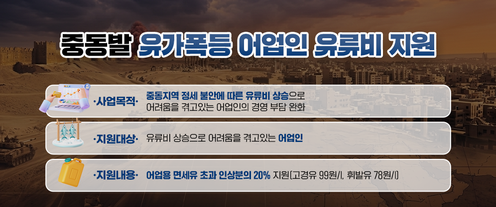 중동지역 정세 불안에 따른 유류비 상승으로 어려움을 겪고 있는 어업인의 경영 부담을 완화하기 위해, 유류비 상승으로 어려움을 겪고 있는 어업인을 대상으로 어업용 면세유 초과 인상분의 20%를 지원합니다. 지원 단가는 경유 99원/ℓ, 휘발유 70원/ℓ입니다.
