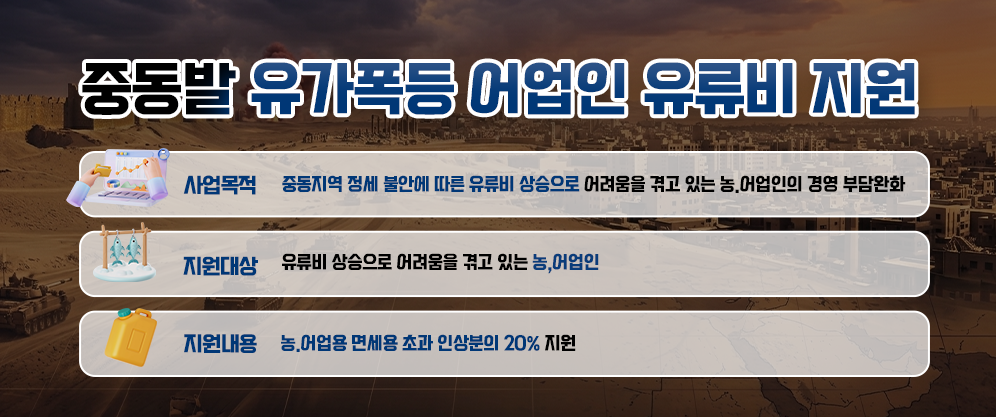 중동지역 정세 불안에 따른 유류비 상승으로 어려움을 겪고 있는 어업인의 경영 부담을 완화하기 위해, 유류비 상승으로 어려움을 겪고 있는 어업인을 대상으로 어업용 면세유 초과 인상분의 20%를 지원합니다. 지원 단가는 경유 99원/ℓ, 휘발유 70원/ℓ입니다.
