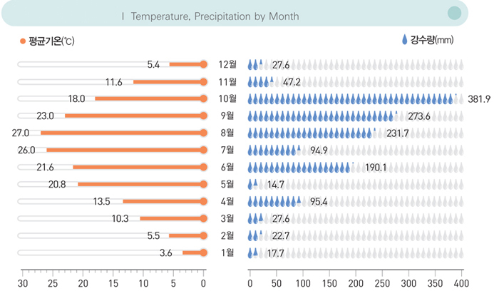 월별 기온, 강수량 Temperature, Precipitation by Month / 평균기온(℃) : 1월 3.6(℃), 2월 5.5(℃), 3월 10.3(℃), 4월 13.5(℃), 5월 20.8(℃), 6월 21.6(℃), 7월 26.0(℃), 8월 27.0(℃), 9월 23.0(℃), 10월 18.0(℃), 11월 11.6(℃), 12월 5.4(℃) / 강수량(mm) : 1월 17.7(mm), 2월 22.7(mm), 3월 27.6(mm), 4월 95.4(mm), 5월 14.7(mm), 6월 190.1(mm), 7월 94.9(mm), 8월 231.7(mm), 9월 273.6(mm), 10월 381.9(mm), 11월 17.2(mm), 12월 27.6(mm)