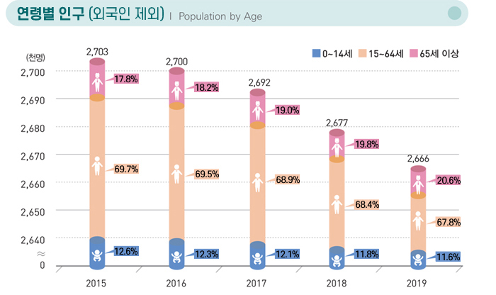 연령별 인구(외국인 제외) Population by Age / 2015 : 0~14세 12.6%, 15~64세 69.7%, 65세 이상 17.8%, 전체 2,703 / 2016 : 0~14세 12.3%, 15~64세 69.5%, 65세 이상 18.2%, 전체 2,700 / 2017 : 0~14세 12.1%, 15~64세 68.9%, 65세 이상 19.0%, 전체 2,692 / 2018 : 0~14세 11.8%, 15~64세 68.4%, 65세 이상 19.8%, 전체 2,677 / 2019 : 0~14세 11.6%, 15~64세 67.8%, 65세 이상 20.6%, 전체 2,666