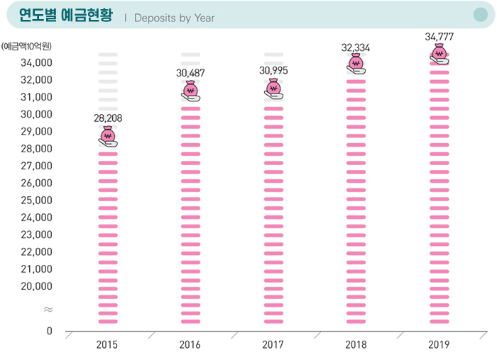연도별 예금현황 Deposits by Year / (예금액 10억원) / 2015 : 28,208 / 2016 : 30,487 / 2017 : 30,995 / 2018 : 32,334 / 2019 / 34,777