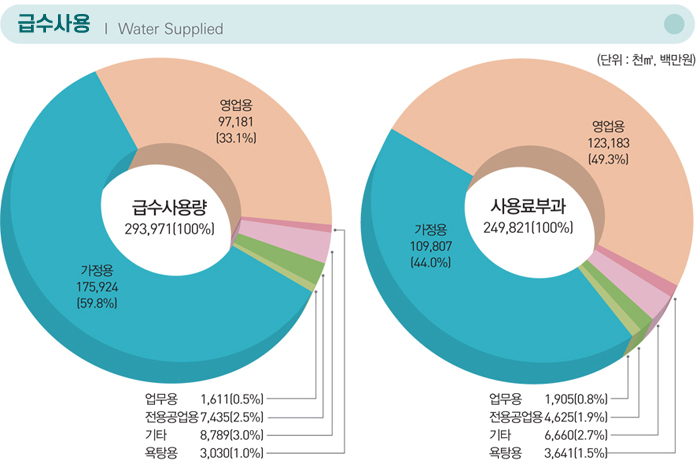 급수사용 Water Supplied / (단위:천㎥, 백만원) 급수사용량 293,971(100%) : 시계 방향으로 영업용 97,181(33.1%), 욕탕용 3,030(1.0%), 기타 8,789(3.0%), 전용공업용 7,435(2.5%), 업무용 1,611(0.5%), 가정용 175,924(59.8%) / 사용료부과 249,821(100%) : 시계 방향으로 영업용 123,183(49.3%), 욕탕용 3,641(1.5%), 기타 6,660(2.7%), 전용공업용 4,625(1.9%), 업무용 1,905(0.8%), 가정용 109,807(44.0%)