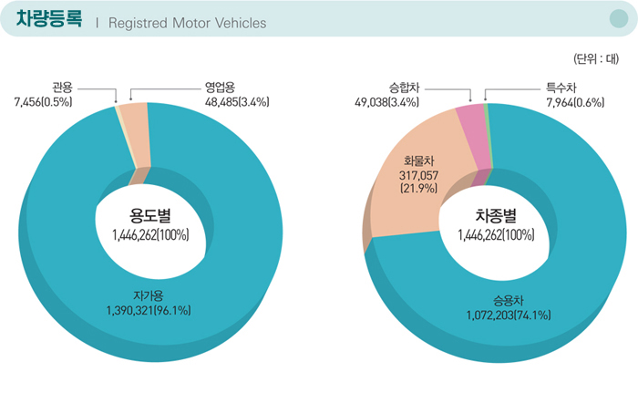 차량등록 Registred Motor Vehicles / (단위:대) 용도별	 1,446,262(100%) : 시계 방향으로 자가용 1,390,321대(96.1%), 관용 7,456대(0.5%), 영업용 48,485대(3.4%) / 차종별 1,446,262대(100%) : 승용차 1,072,203대(74.1%), 화물차 317,057대(21.9%), 승합차 49,038대(3.4%), 특수차 7,964대(0.6%)